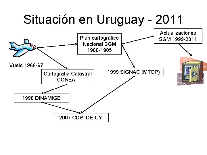 Situación en Uruguay - 2011 Plan cartográfico Nacional SGM 1966 -1985 Actualizaciones SGM 1999