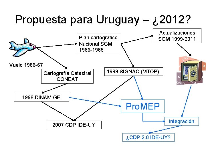 Propuesta para Uruguay – ¿ 2012? Plan cartográfico Nacional SGM 1966 -1985 Actualizaciones SGM