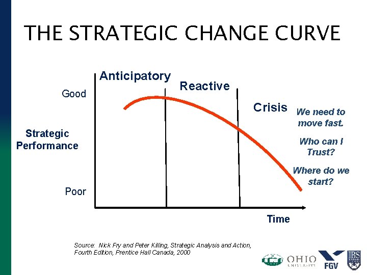 THE STRATEGIC CHANGE CURVE Anticipatory Good Reactive Crisis Strategic Performance Who can I Trust?