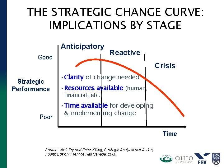 THE STRATEGIC CHANGE CURVE: IMPLICATIONS BY STAGE Anticipatory Good Reactive Crisis Strategic Performance Poor