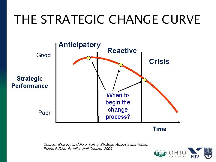 THE STRATEGIC CHANGE CURVE Anticipatory Good Reactive Crisis Strategic Performance Poor When to begin