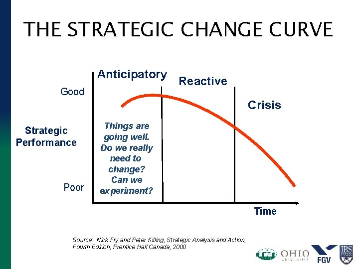THE STRATEGIC CHANGE CURVE Anticipatory Good Reactive Crisis Strategic Performance Poor Things are going