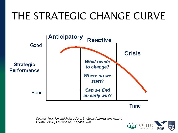 THE STRATEGIC CHANGE CURVE Anticipatory Good Reactive Crisis Strategic Performance What needs to change?