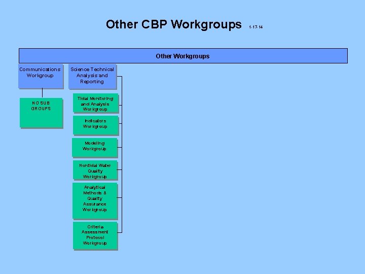 Other CBP Workgroups Other Workgroups Communications Workgroup NO SUB GROUPS Science Technical Analysis and