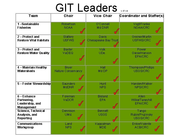 Team GIT Leaders 1 -17 -14 Chair Vice- Chair Coordinator and Staffer(s) Robertson NOAA