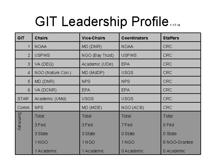 GIT Leadership Profile Chairs Vice-Chairs Coordinators Staffers 1 NOAA MD (DNR) NOAA CRC 2
