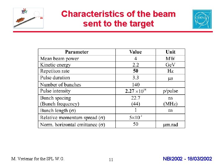 Characteristics of the beam sent to the target M. Vretenar for the SPL W.