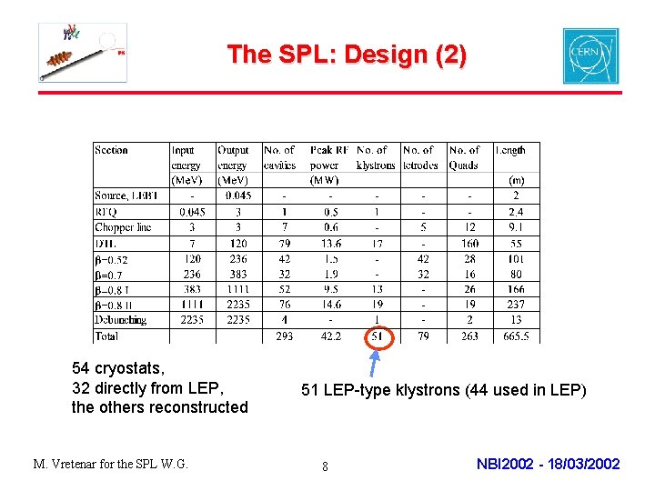 The SPL: Design (2) 54 cryostats, 32 directly from LEP, the others reconstructed M.