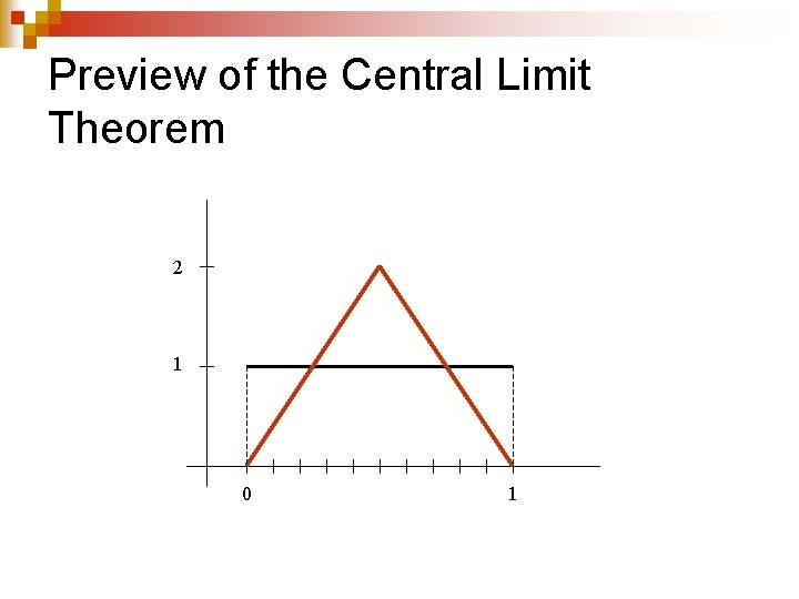 Preview of the Central Limit Theorem 2 1 0 1 