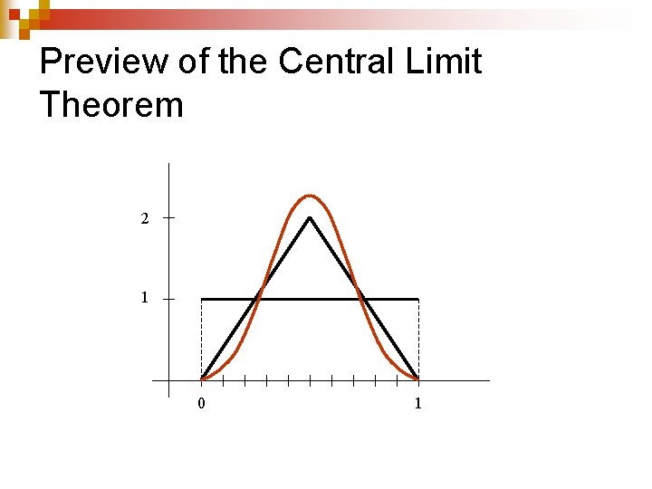 Preview of the Central Limit Theorem 2 1 0 1 