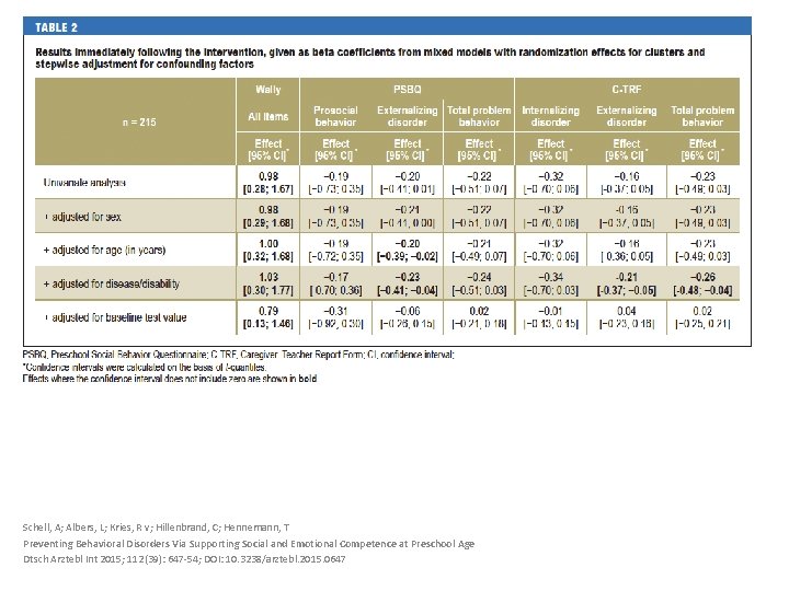 Schell, A; Albers, L; Kries, R v; Hillenbrand, C; Hennemann, T Preventing Behavioral Disorders