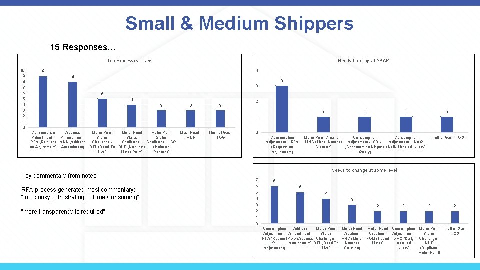 Small & Medium Shippers 15 Responses… Needs Looking at ASAP Top Processes Used 10