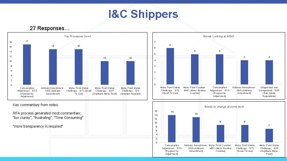 I&C Shippers 27 Responses… Needs Looking at ASAP Top Processes Used 18 17 7