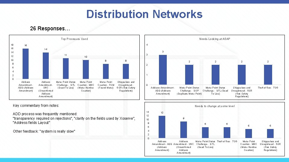 Distribution Networks 26 Responses… Needs Looking at ASAP Top Processes Used 18 4 16