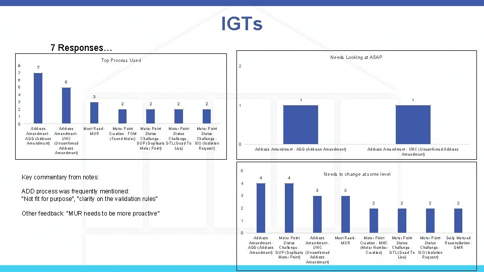 IGTs 7 Responses… Needs Looking at ASAP Top Process Used 8 2 7 7