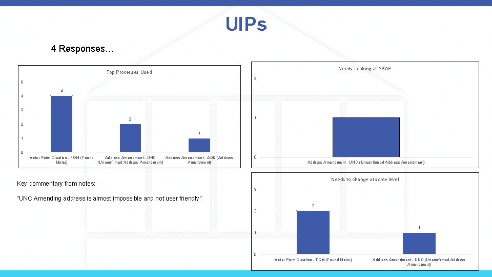 UIPs 4 Responses… Needs Looking at ASAP Top Processes Used 2 5 4 4
