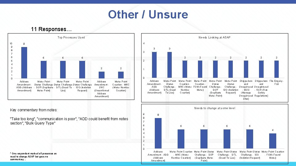 Other / Unsure 11 Responses… Needs Looking at ASAP Top Processes Used 10 9