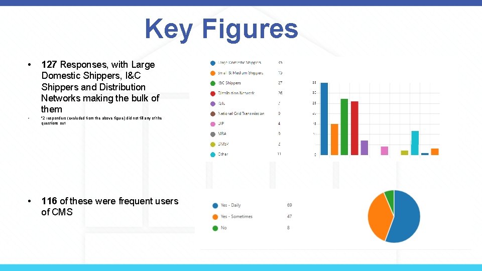 Key Figures • 127 Responses, with Large Domestic Shippers, I&C Shippers and Distribution Networks