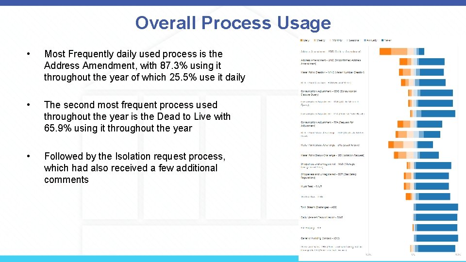Overall Process Usage • Most Frequently daily used process is the Address Amendment, with