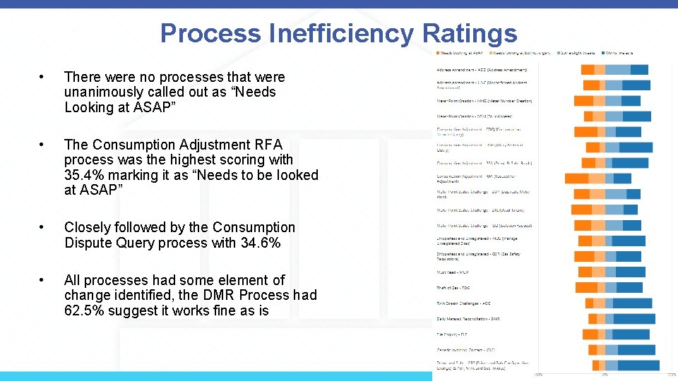 Process Inefficiency Ratings • There were no processes that were unanimously called out as