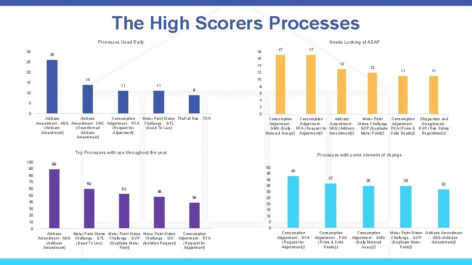 The High Scorers Processes Needs Looking at ASAP Prcoesses Used Daily 30 17 18
