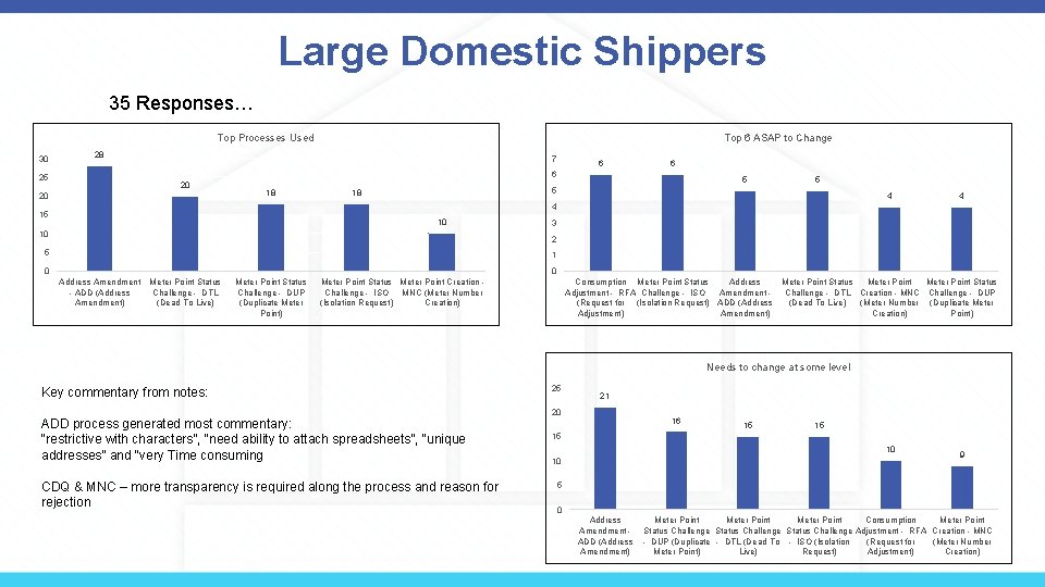 Large Domestic Shippers 35 Responses… Top Processes Used 30 Top 6 ASAP to Change