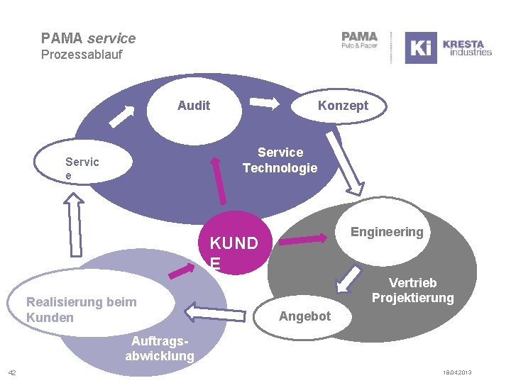 PAMA service Prozessablauf Audit Konzept Service Technologie Servic e Engineering KUND E Realisierung beim