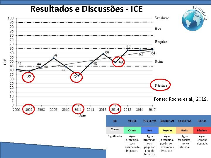 Resultados e Discussões - ICE Fonte: Rocha et al. , 2019. 