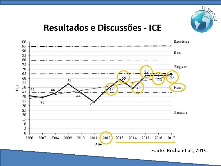 Resultados e Discussões - ICE Fonte: Rocha et al. , 2019. 