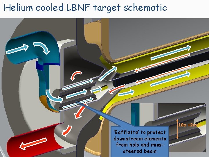 Helium cooled LBNF target schematic 10σ +2 mm ‘Bafflette’ to protect 6σ downstream elements