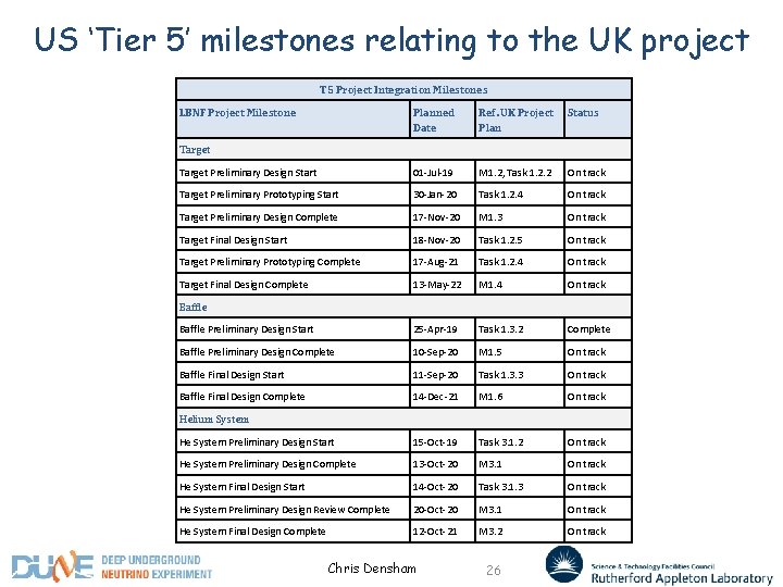 US ‘Tier 5’ milestones relating to the UK project T 5 Project Integration Milestones