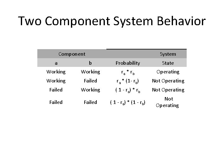 Two Component System Behavior Component System a b Probability State Working ra * r