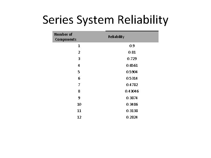Series System Reliability Number of Components Reliability 1 0. 9 2 0. 81 3