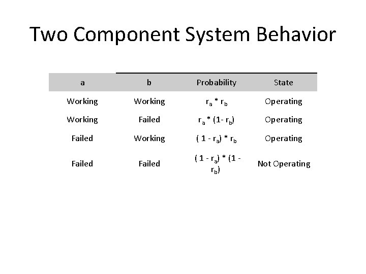 Two Component System Behavior a b Probability State Working ra * r b Operating