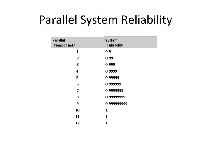 Parallel System Reliability Parallel Components System Reliability 1 0. 9 2 0. 99 3 Parallel System Reliability Parallel Components System Reliability 1 0. 9 2 0. 99 3