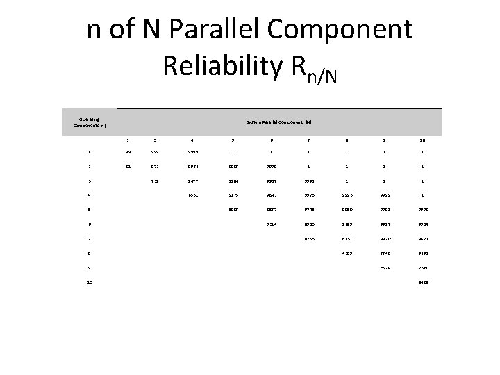 n of N Parallel Component Reliability Rn/N Operating Components (n) System Parallel Components (N)