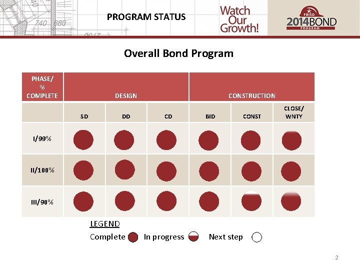PROGRAM STATUS Overall Bond Program PHASE/ % COMPLETE DESIGN SD DD CONSTRUCTION CD BID