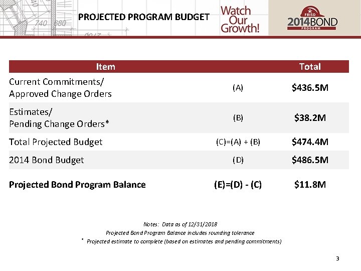 PROJECTED PROGRAM BUDGET Item Current Commitments/ Approved Change Orders Estimates/ Pending Change Orders* Total