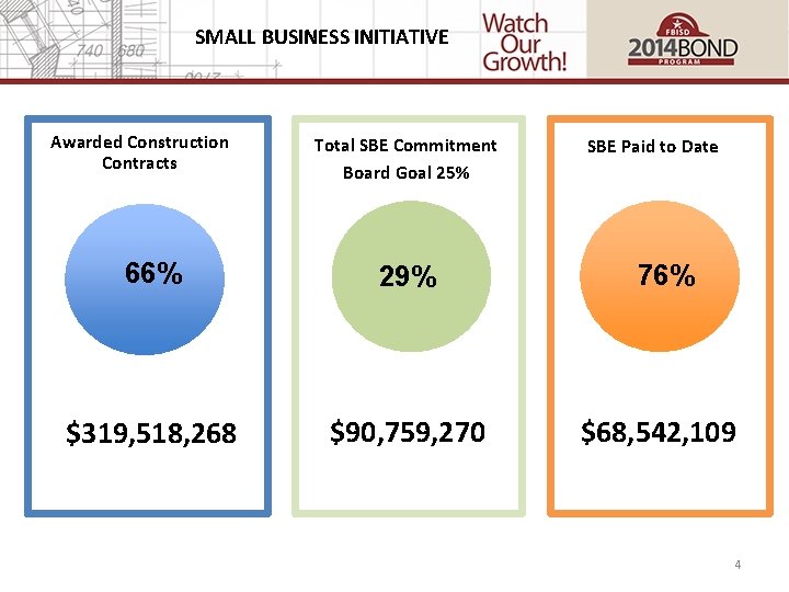 SMALL BUSINESS INITIATIVE Awarded Construction Contracts Total SBE Commitment Board Goal 25% SBE Paid