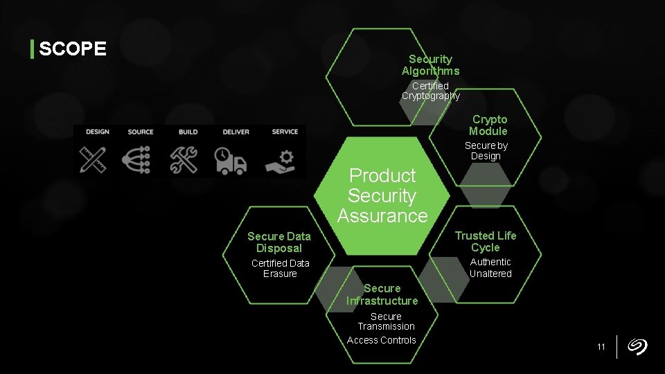 SCOPE Security Algorithms Certified Cryptography Crypto Module Secure by Design Product Security Assurance Trusted