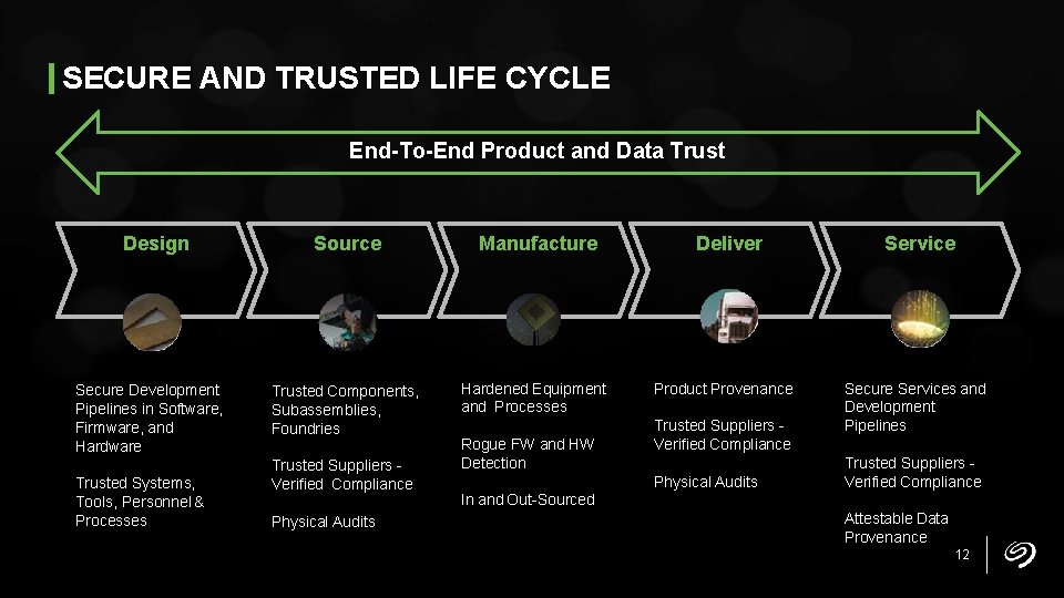 SECURE AND TRUSTED LIFE CYCLE End-To-End Product and Data Trust Design Secure Development Pipelines