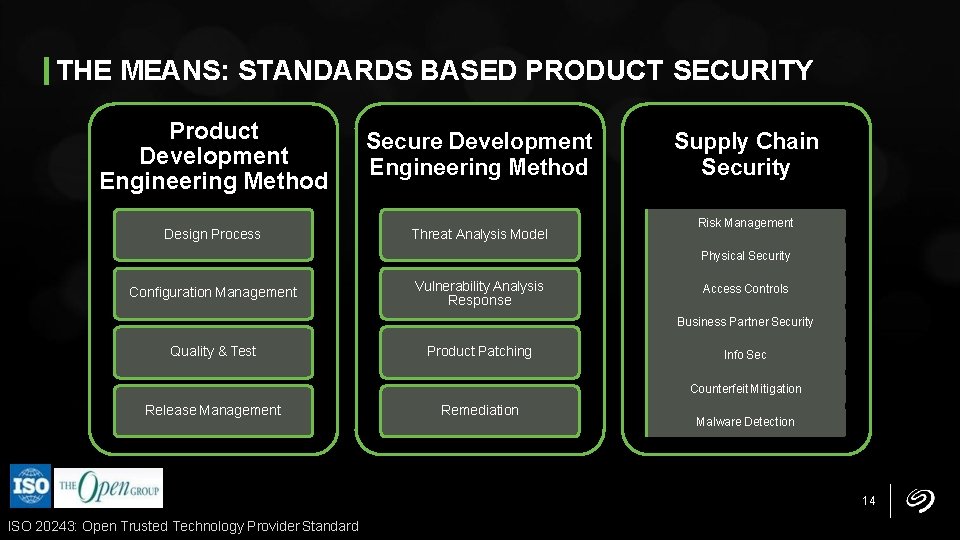 THE MEANS: STANDARDS BASED PRODUCT SECURITY Product Development Engineering Method Secure Development Engineering Method