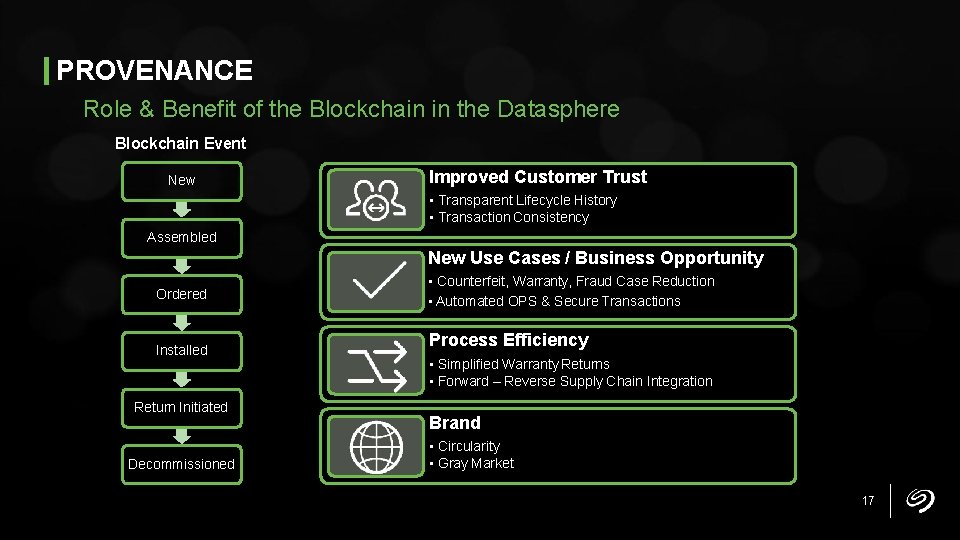 PROVENANCE Role & Benefit of the Blockchain in the Datasphere Blockchain Event New Improved