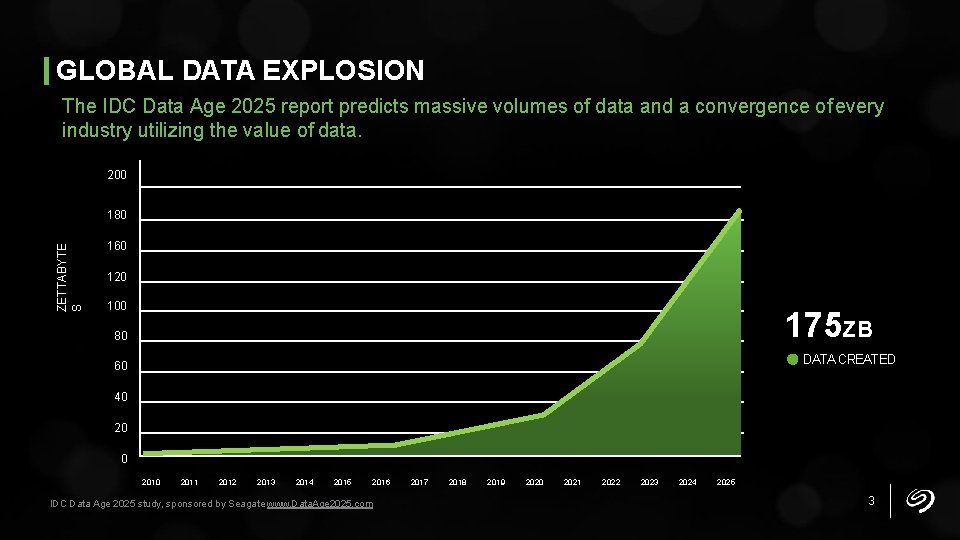 GLOBAL DATA EXPLOSION The IDC Data Age 2025 report predicts massive volumes of data
