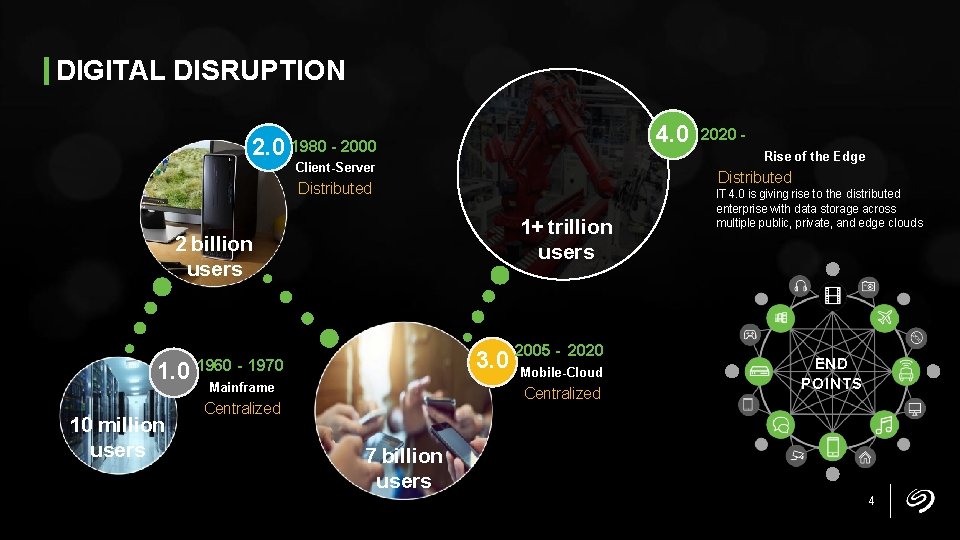 DIGITAL DISRUPTION 4. 0 2. 0 1980 - 2000 Rise of the Edge Client-Server