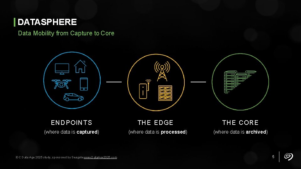 DATASPHERE Data Mobility from Capture to Core ENDPOINTS (where data is captured) IDC Data