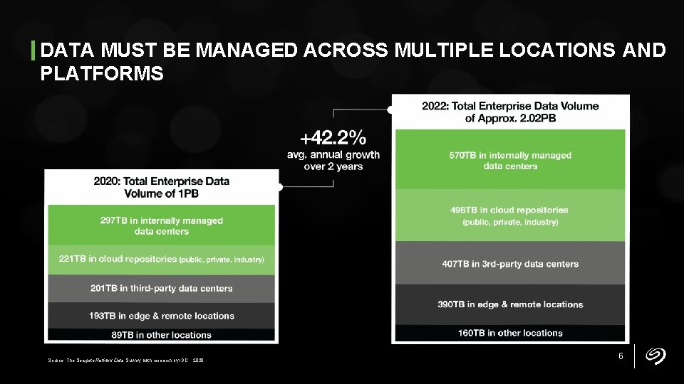 DATA MUST BE MANAGED ACROSS MULTIPLE LOCATIONS AND PLATFORMS Source: The Seagate Rethink Data