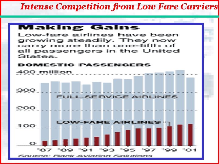 Intense Competition from Low Fare Carriers 