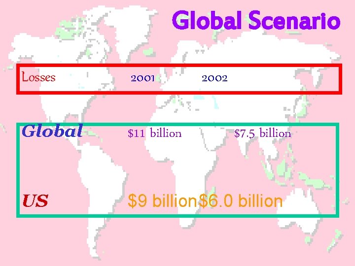 Global Scenario Losses 2001 2002 Global $11 billion US $9 billion$6. 0 billion $7.