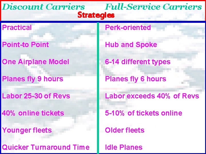 Discount Carriers Full-Service Carriers Strategies Practical Perk-oriented Point-to Point Hub and Spoke One Airplane